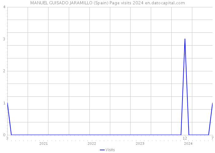 MANUEL GUISADO JARAMILLO (Spain) Page visits 2024 
