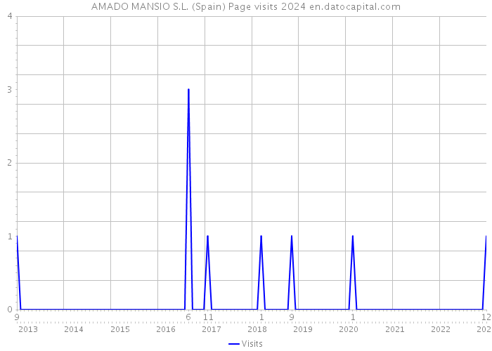AMADO MANSIO S.L. (Spain) Page visits 2024 