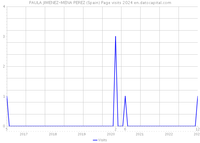 PAULA JIMENEZ-MENA PEREZ (Spain) Page visits 2024 