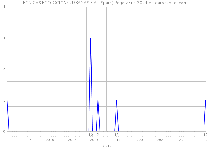 TECNICAS ECOLOGICAS URBANAS S.A. (Spain) Page visits 2024 