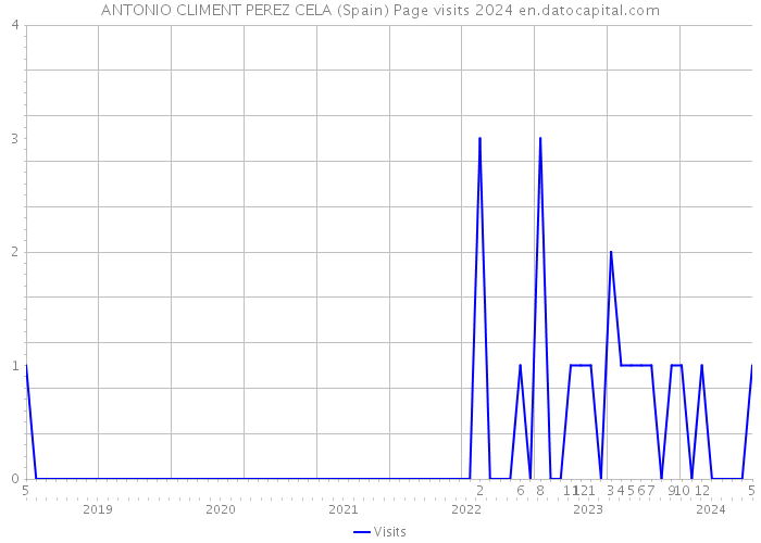 ANTONIO CLIMENT PEREZ CELA (Spain) Page visits 2024 