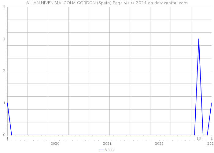 ALLAN NIVEN MALCOLM GORDON (Spain) Page visits 2024 