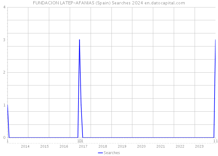 FUNDACION LATEP-AFANIAS (Spain) Searches 2024 
