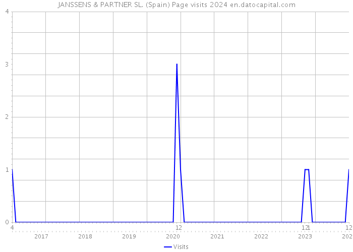 JANSSENS & PARTNER SL. (Spain) Page visits 2024 