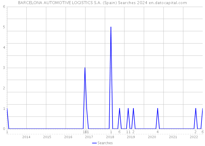 BARCELONA AUTOMOTIVE LOGISTICS S.A. (Spain) Searches 2024 