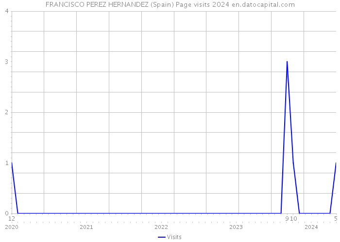 FRANCISCO PEREZ HERNANDEZ (Spain) Page visits 2024 