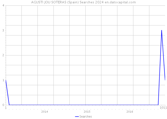 AGUSTI JOU SOTERAS (Spain) Searches 2024 