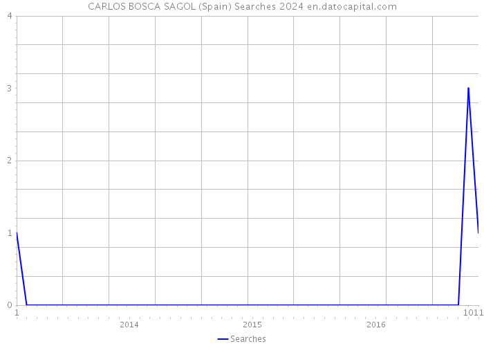 CARLOS BOSCA SAGOL (Spain) Searches 2024 