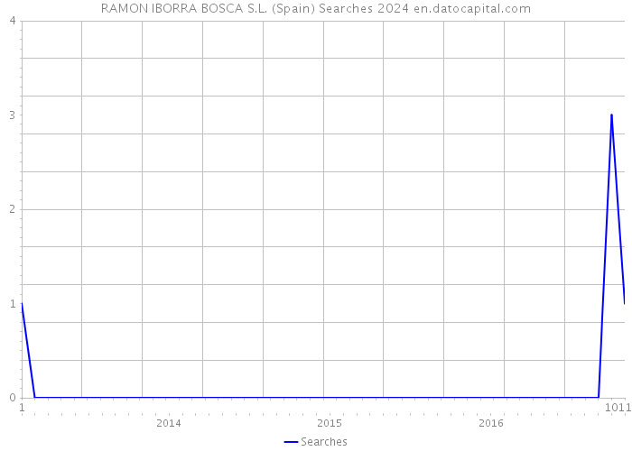 RAMON IBORRA BOSCA S.L. (Spain) Searches 2024 