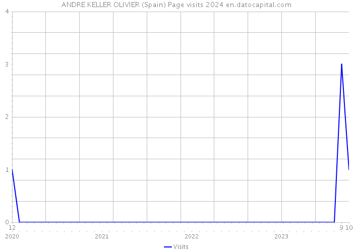 ANDRE KELLER OLIVIER (Spain) Page visits 2024 