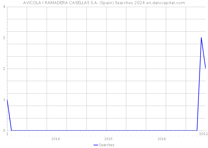 AVICOLA I RAMADERA CASELLAS S.A. (Spain) Searches 2024 