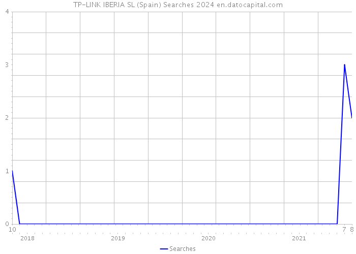 TP-LINK IBERIA SL (Spain) Searches 2024 