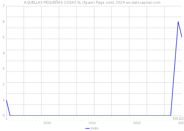 AQUELLAS PEQUEÑAS COSAS SL (Spain) Page visits 2024 