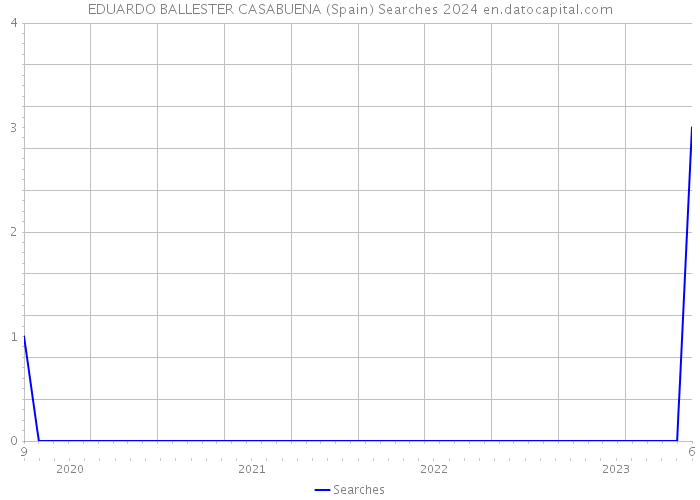 EDUARDO BALLESTER CASABUENA (Spain) Searches 2024 
