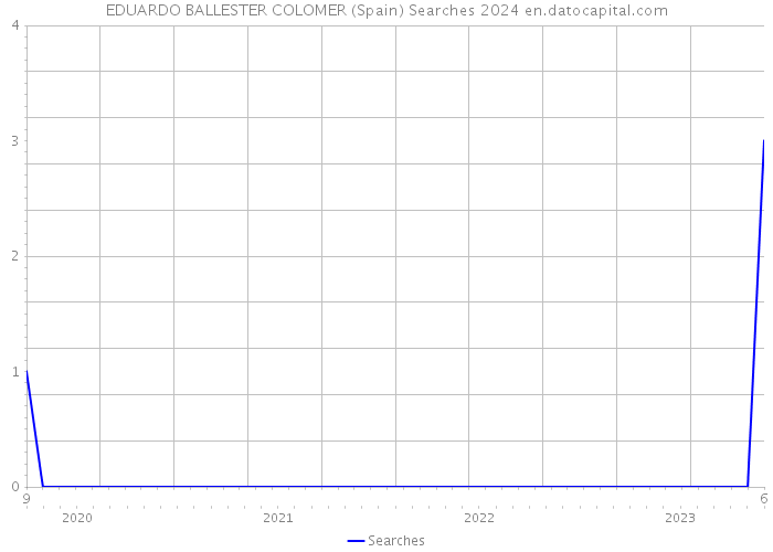 EDUARDO BALLESTER COLOMER (Spain) Searches 2024 