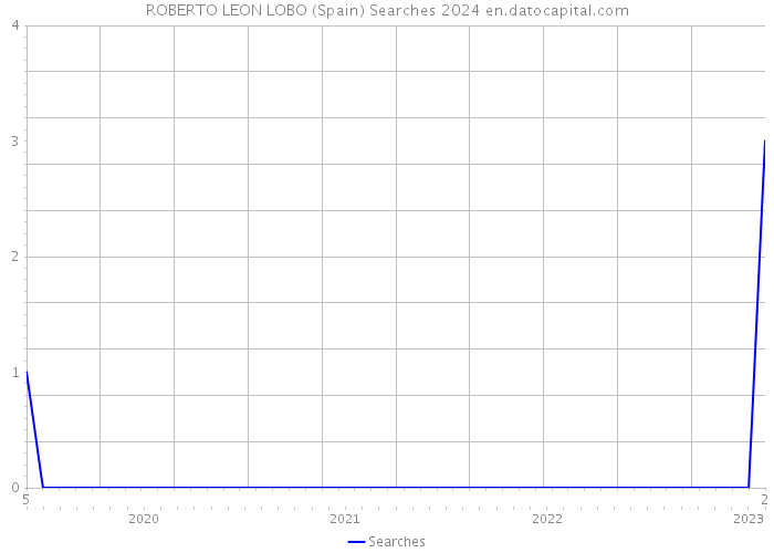 ROBERTO LEON LOBO (Spain) Searches 2024 