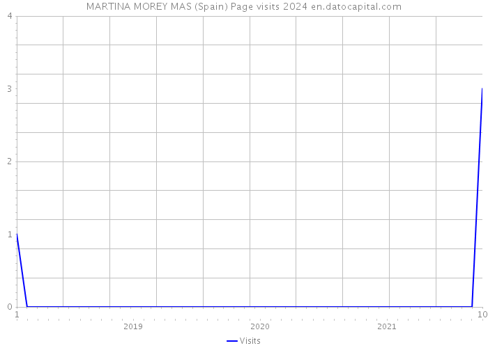 MARTINA MOREY MAS (Spain) Page visits 2024 