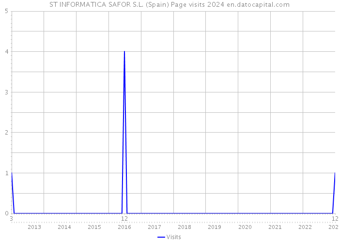 ST INFORMATICA SAFOR S.L. (Spain) Page visits 2024 