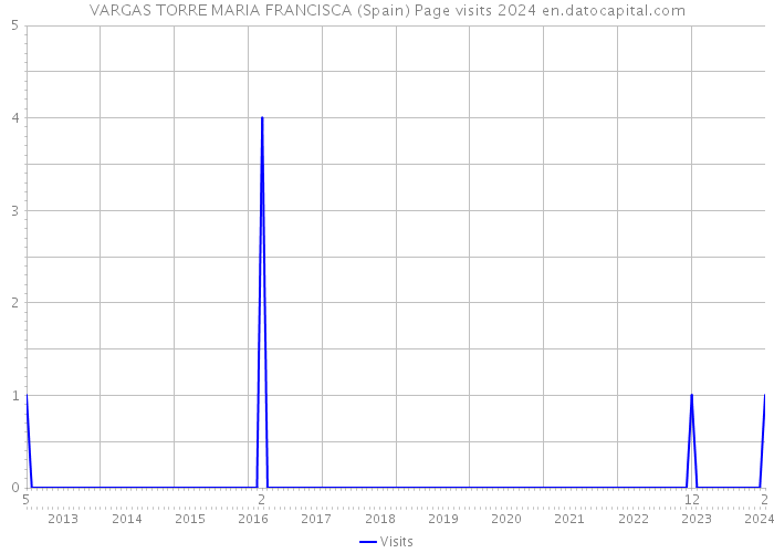 VARGAS TORRE MARIA FRANCISCA (Spain) Page visits 2024 