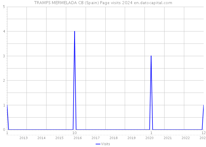 TRAMPS MERMELADA CB (Spain) Page visits 2024 