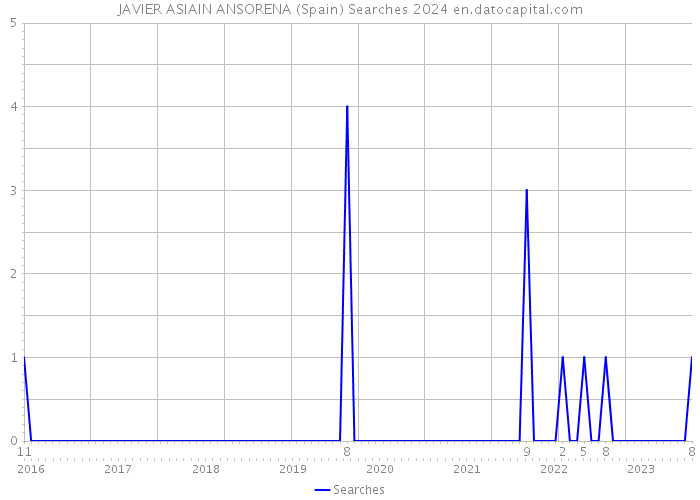 JAVIER ASIAIN ANSORENA (Spain) Searches 2024 