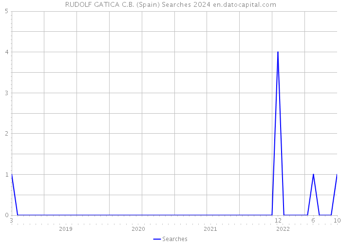 RUDOLF GATICA C.B. (Spain) Searches 2024 