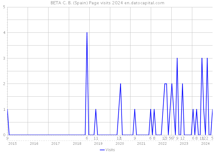 BETA C. B. (Spain) Page visits 2024 