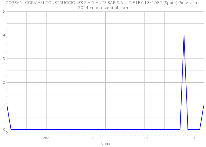 CORSAN-CORVIAM CONSTRUCCIONES S.A Y ANTZIBAR S.A U.T.E.LEY 18/1982 (Spain) Page visits 2024 