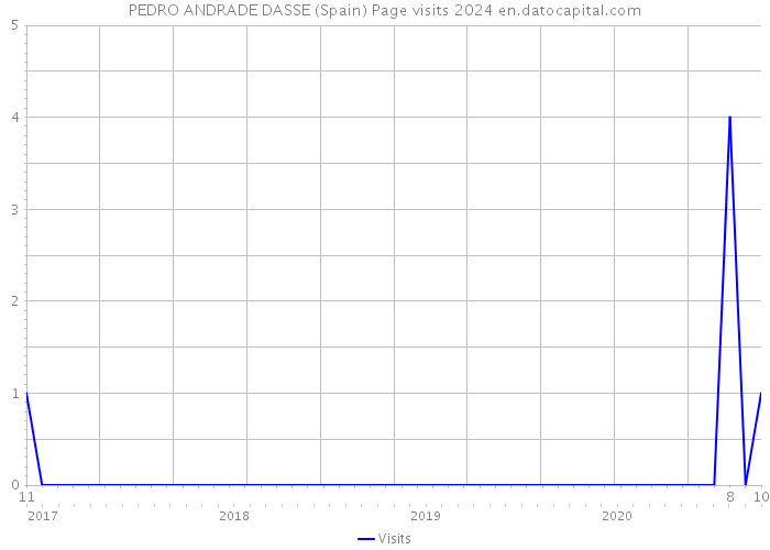 PEDRO ANDRADE DASSE (Spain) Page visits 2024 