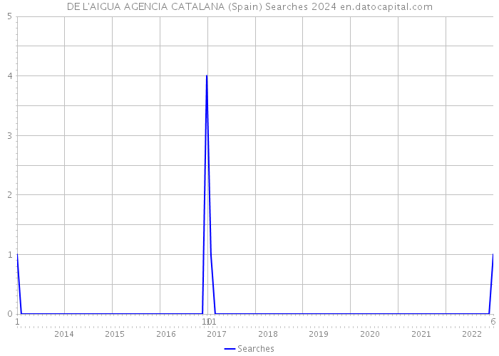 DE L'AIGUA AGENCIA CATALANA (Spain) Searches 2024 