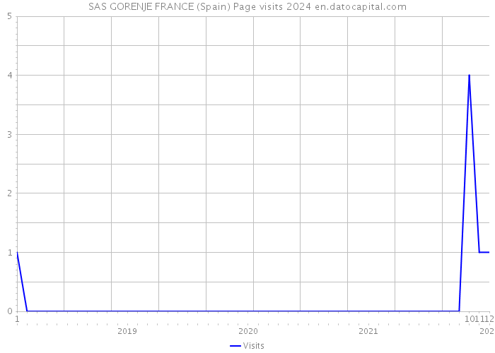SAS GORENJE FRANCE (Spain) Page visits 2024 