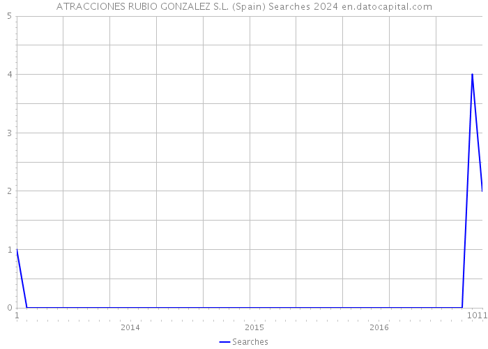ATRACCIONES RUBIO GONZALEZ S.L. (Spain) Searches 2024 