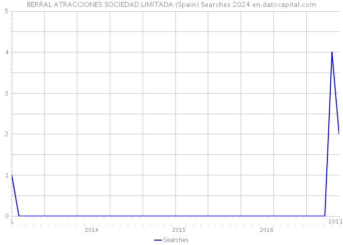 BERRAL ATRACCIONES SOCIEDAD LIMITADA (Spain) Searches 2024 
