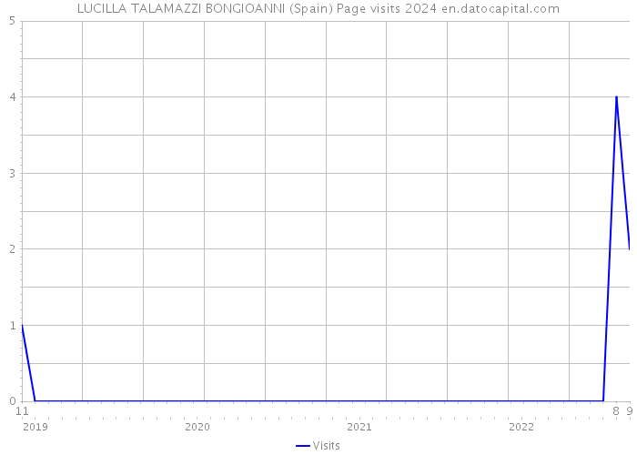 LUCILLA TALAMAZZI BONGIOANNI (Spain) Page visits 2024 