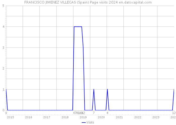 FRANCISCO JIMENEZ VILLEGAS (Spain) Page visits 2024 