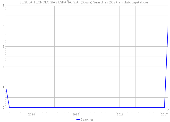 SEGULA TECNOLOGIAS ESPAÑA, S.A. (Spain) Searches 2024 