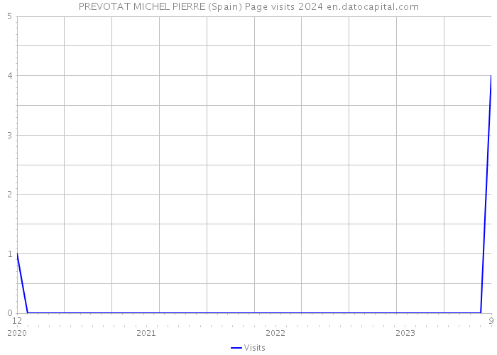 PREVOTAT MICHEL PIERRE (Spain) Page visits 2024 