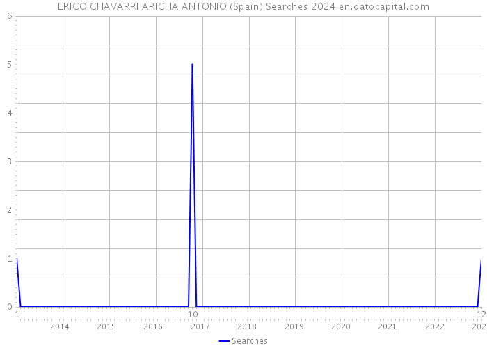 ERICO CHAVARRI ARICHA ANTONIO (Spain) Searches 2024 