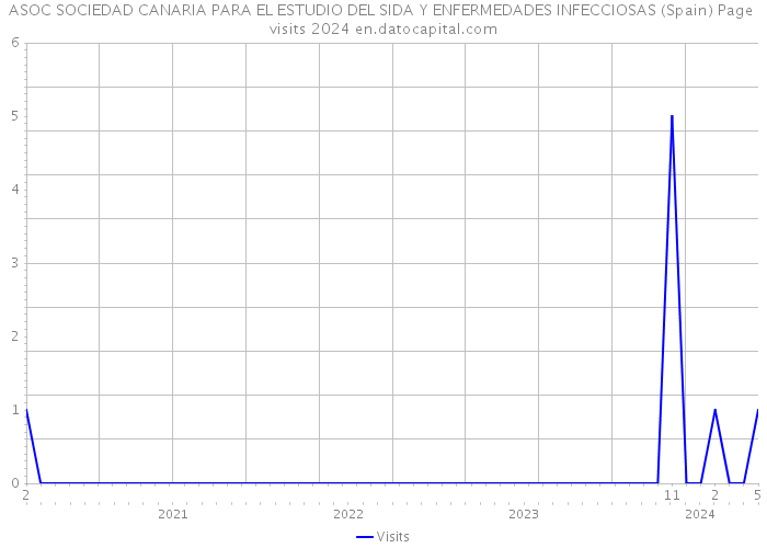 ASOC SOCIEDAD CANARIA PARA EL ESTUDIO DEL SIDA Y ENFERMEDADES INFECCIOSAS (Spain) Page visits 2024 