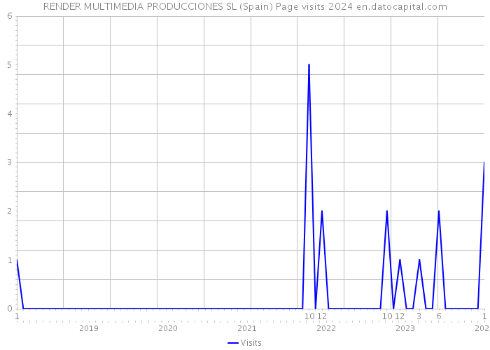 RENDER MULTIMEDIA PRODUCCIONES SL (Spain) Page visits 2024 