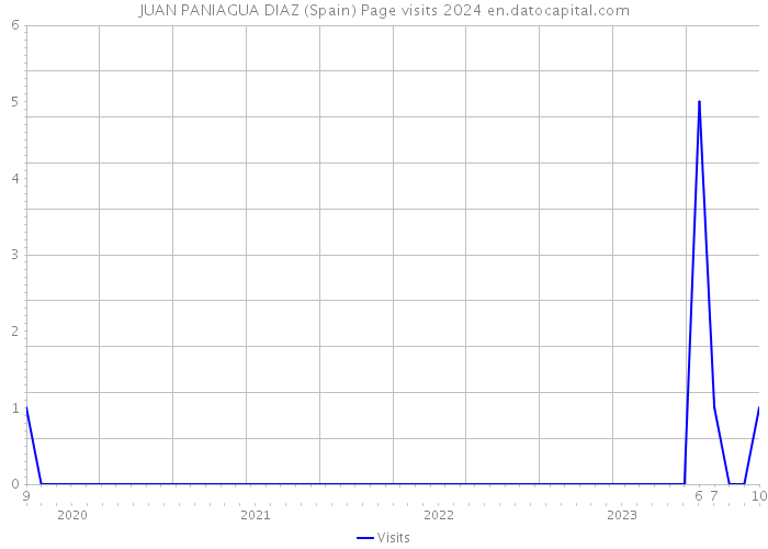 JUAN PANIAGUA DIAZ (Spain) Page visits 2024 