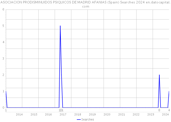 ASOCIACION PRODISMINUIDOS PSIQUICOS DE MADRID AFANIAS (Spain) Searches 2024 