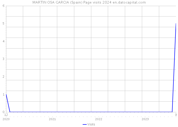 MARTIN OSA GARCIA (Spain) Page visits 2024 