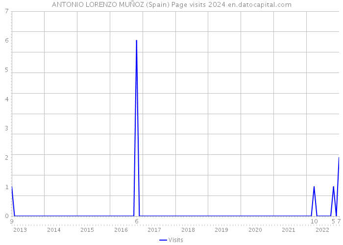 ANTONIO LORENZO MUÑOZ (Spain) Page visits 2024 