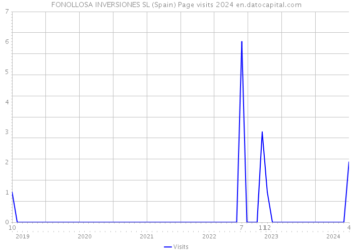 FONOLLOSA INVERSIONES SL (Spain) Page visits 2024 