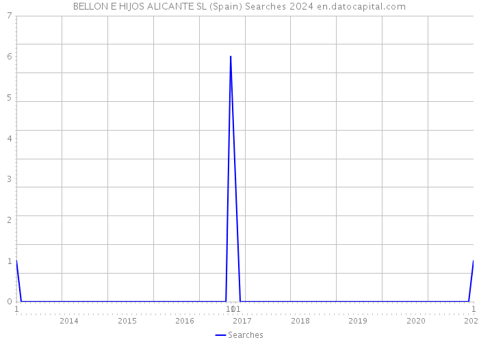 BELLON E HIJOS ALICANTE SL (Spain) Searches 2024 