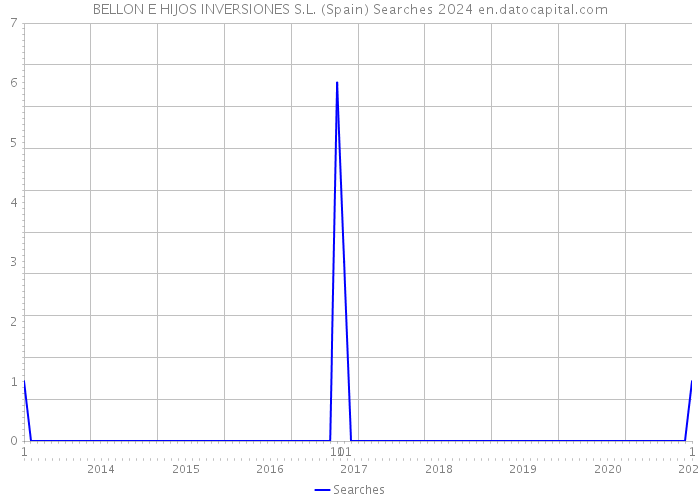 BELLON E HIJOS INVERSIONES S.L. (Spain) Searches 2024 