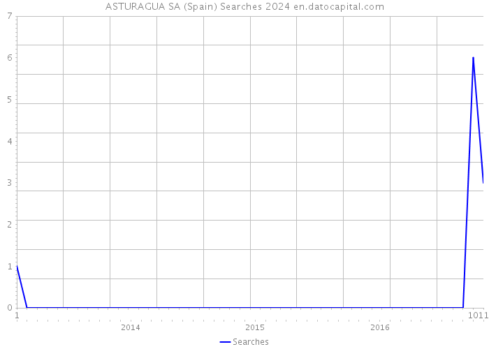 ASTURAGUA SA (Spain) Searches 2024 
