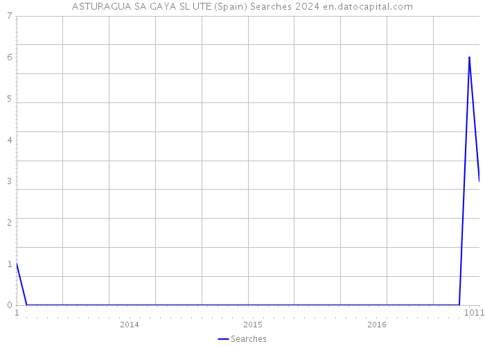 ASTURAGUA SA GAYA SL UTE (Spain) Searches 2024 