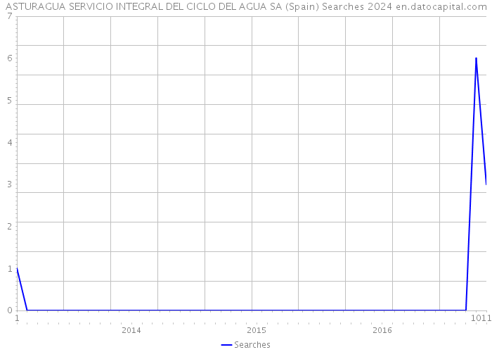 ASTURAGUA SERVICIO INTEGRAL DEL CICLO DEL AGUA SA (Spain) Searches 2024 